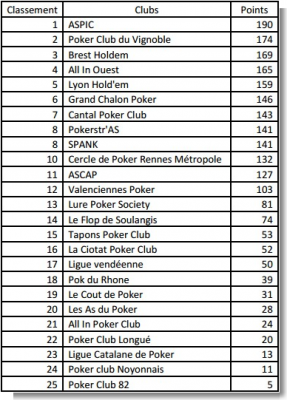 www.pokerstars.fr promotions partenariats-clubs fps-challenge fps-club-challenge-classement-25-juin.pdf.png