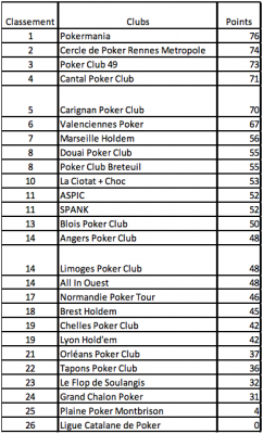 www.pokerstars.fr promotions partenariats-clubs fps-challenge fps-club-challenge-classement-6-mai.pdf.png